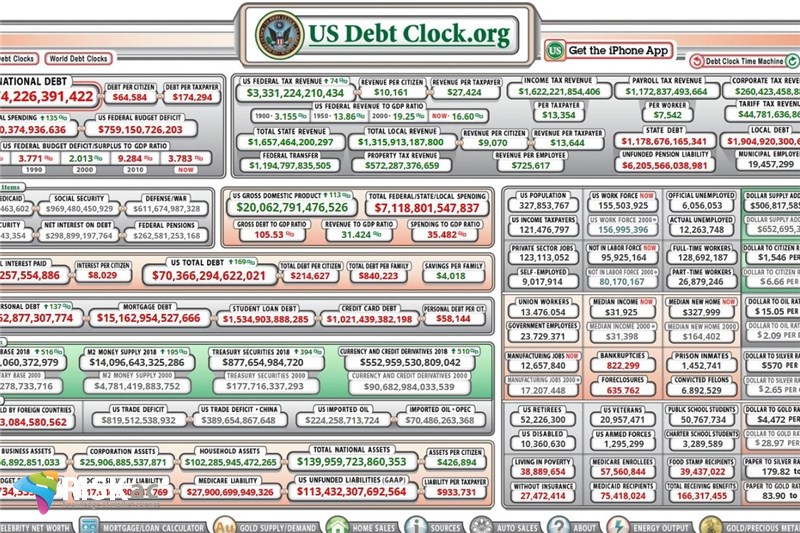 بدهی امریکا 105 درصد است