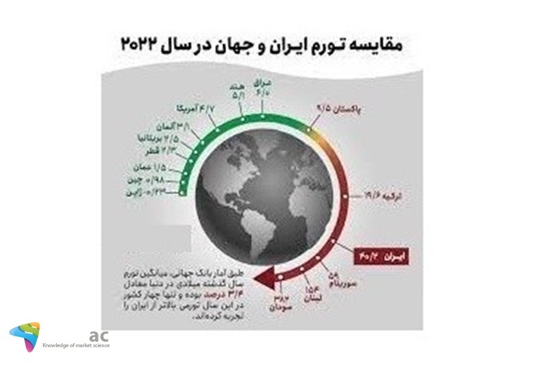 همچنان اختلاف تورم ایران و دنیا را بررسی کنید