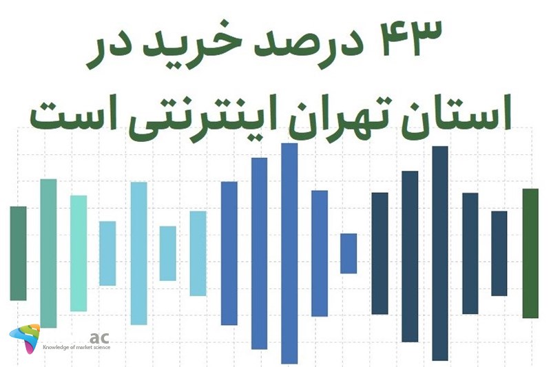 43 درصد خرید در استان تهران اینترنتی است