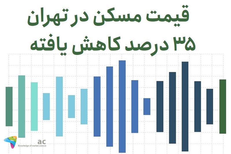 قیمت مسکن در تهران 35 درصد کاهش یافته